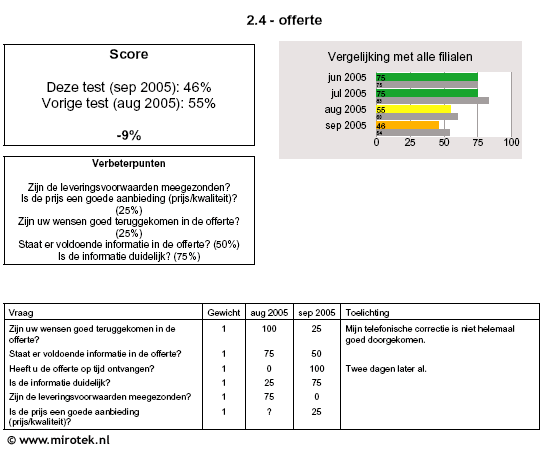 Kwaliteitsbewaking per filiaal. Categorie grafiek