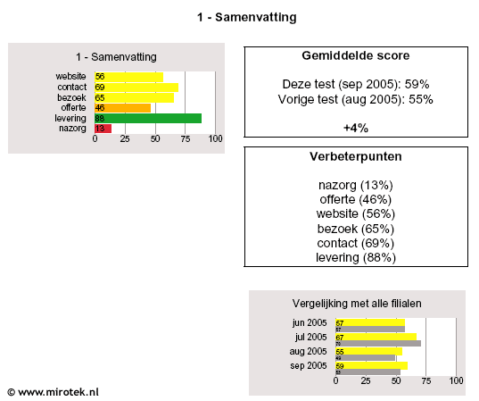 Kwaliteitsbewaking per filiaal. Samenvatting grafiek