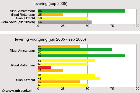 Kwaliteitscontrole managementrapport. Voortgang in de tijd