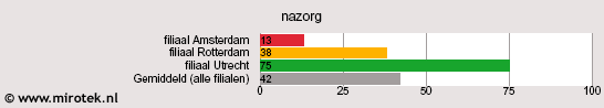 Kwaliteitsbewaking managementrapport. Categorie grafiek