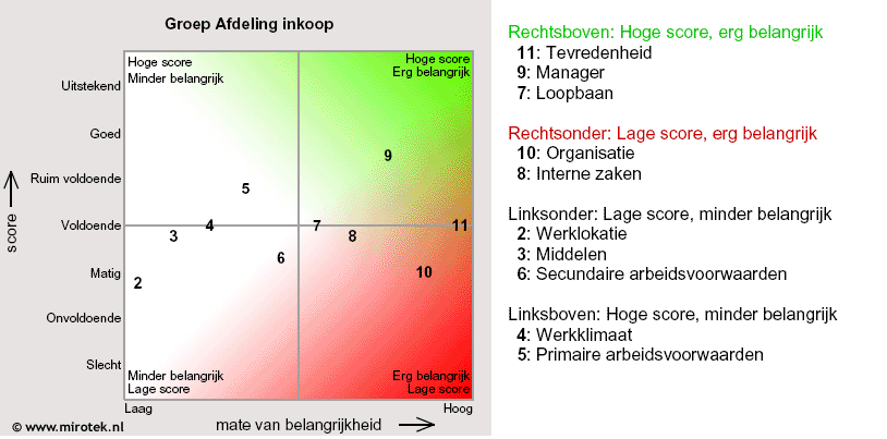 prioriteiten in verbeteringen
