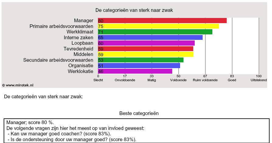 sterkte-zwakte analyse in grafiekvorm