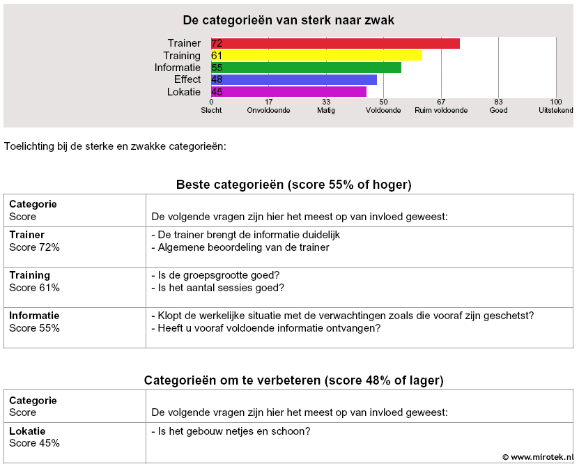 sterkte-zwakte analyse in grafiekvorm