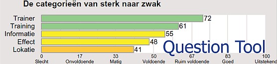 online enqu&ecirc;te met rapportage op maat in grafieken